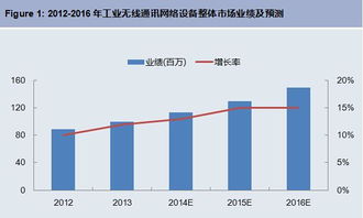 工業(yè)無(wú)線(xiàn)通訊網(wǎng)絡(luò)設(shè)備前景廣闊，軟件開(kāi)發(fā)如何引領(lǐng)未來(lái)？